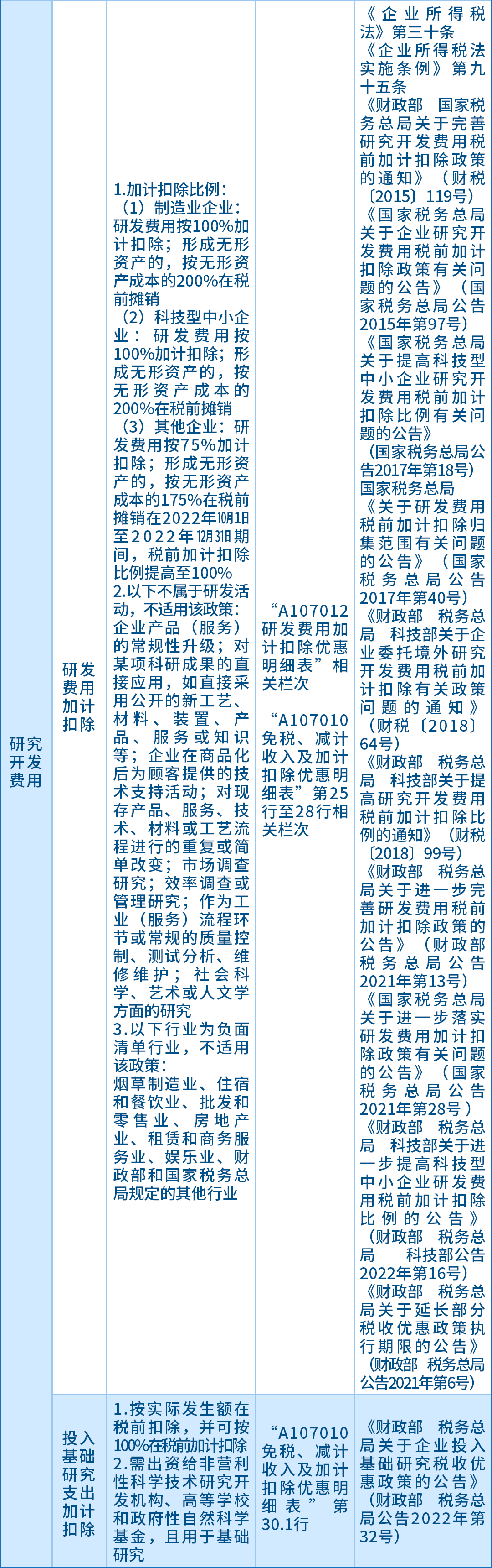 企业所得税汇算应关注的64项支出