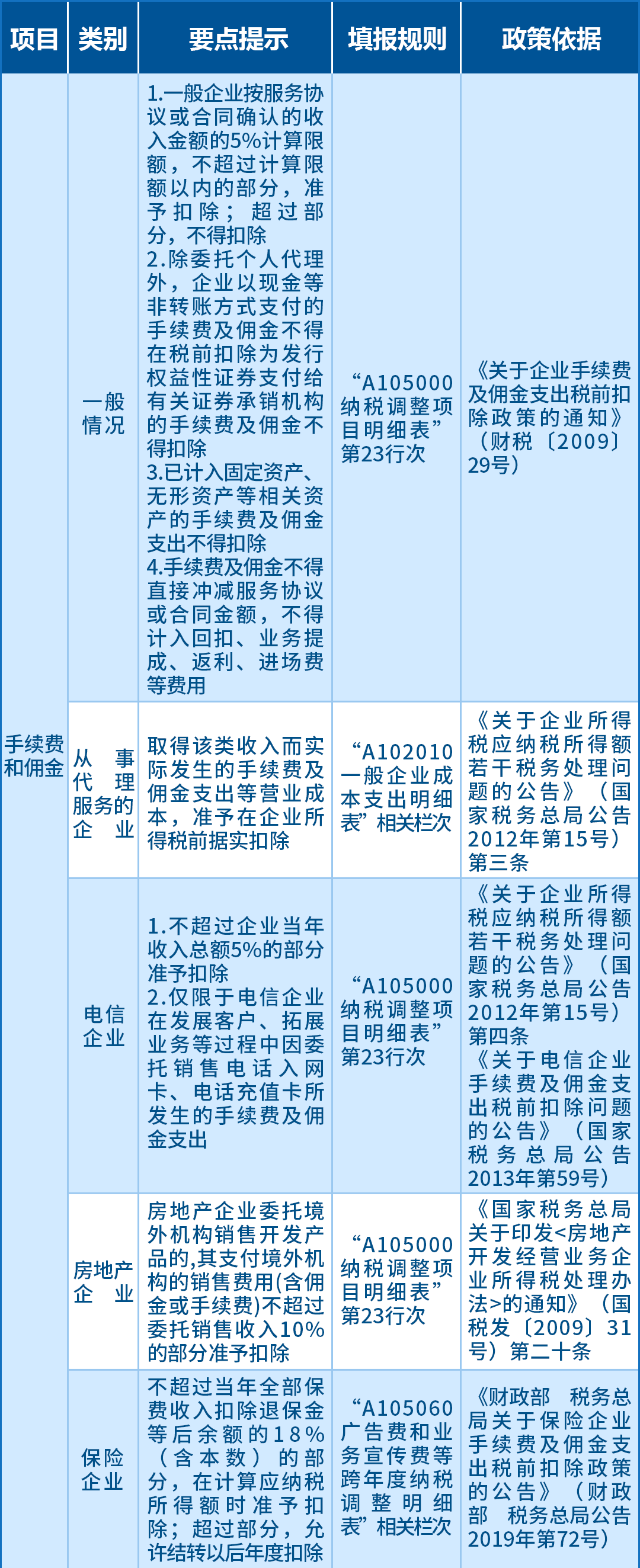 企业所得税汇算应关注的64项支出
