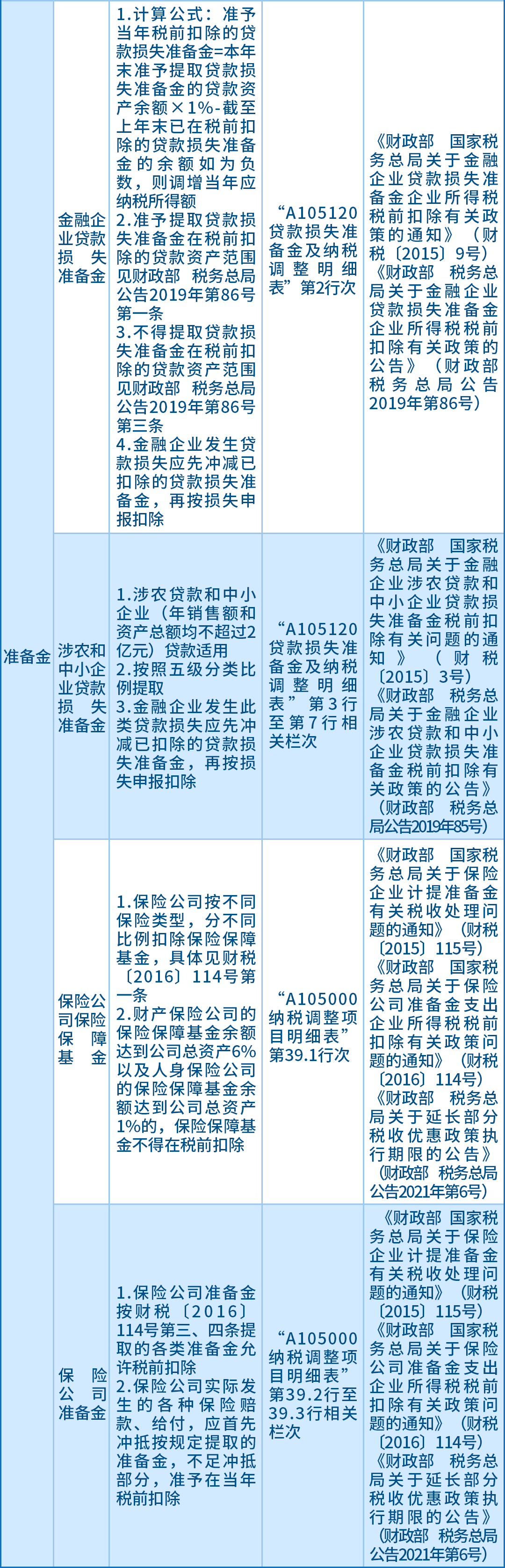 企业所得税汇算应关注的64项支出