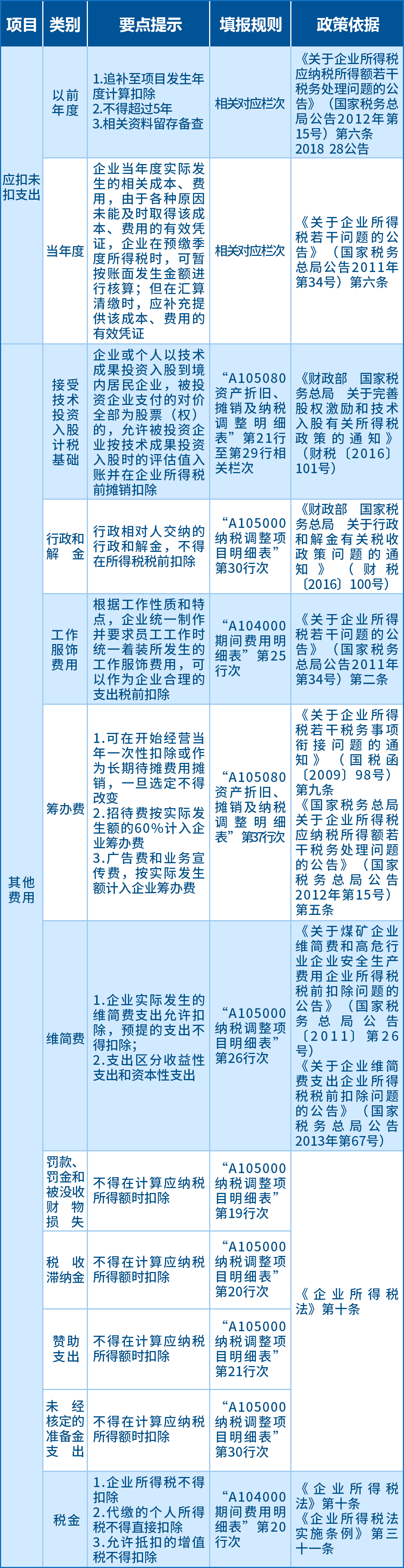 企业所得税汇算应关注的64项支出