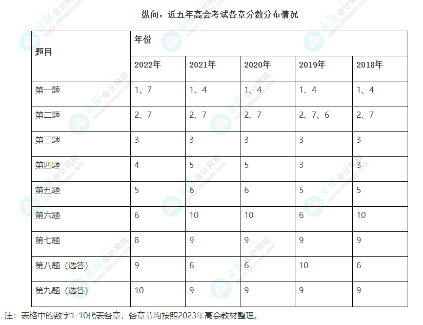 高会考试临近 备考时间不足 能放弃第十章吗？