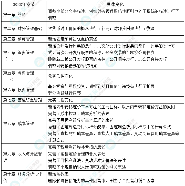 重磅！2023中级会计财务管理教材变化简析 它来了！