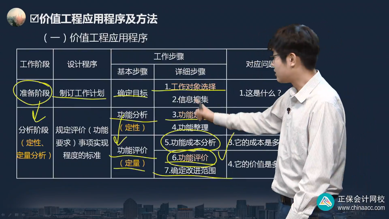 中级经济师《建筑与房地产》试题回忆：功能评价的详细步骤