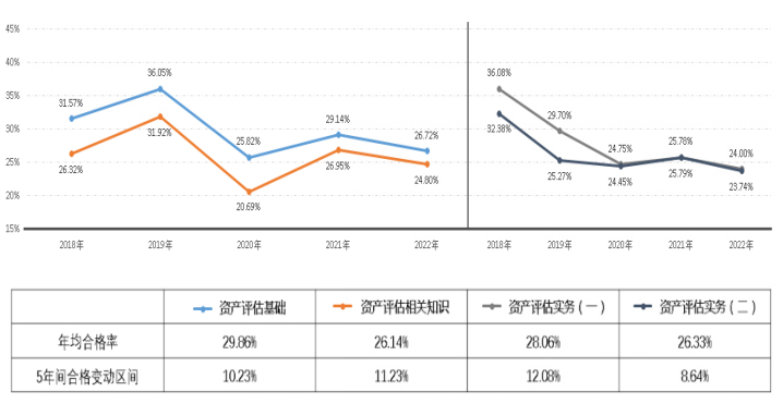 2022年资产评估师职业资格全国统一考试报告