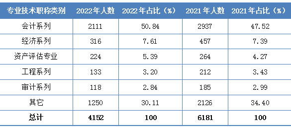 2022年资产评估师职业资格全国统一考试报告