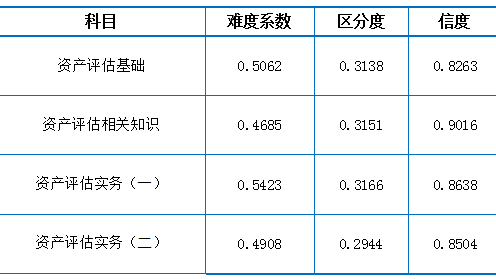 2022年资产评估师职业资格全国统一考试报告