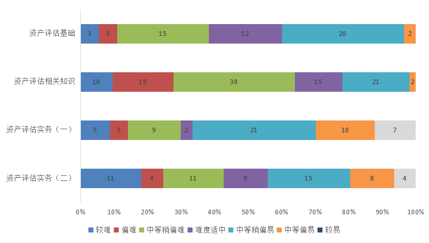 2022年资产评估师职业资格全国统一考试报告