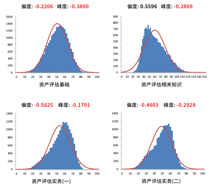 2022年资产评估师职业资格全国统一考试报告