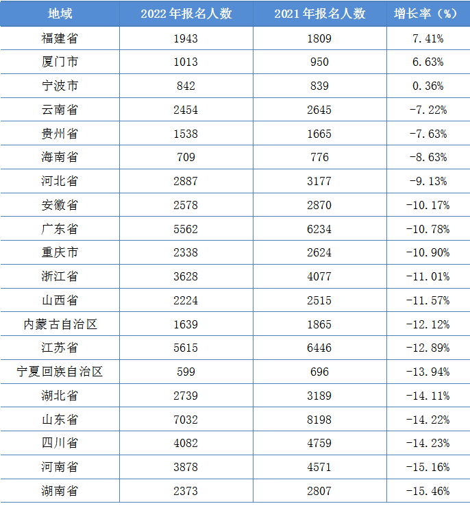 2022年资产评估师职业资格全国统一考试报告