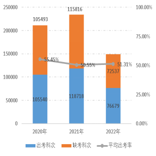 2022年资产评估师职业资格全国统一考试报告