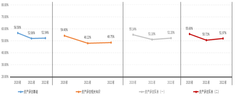 2022年资产评估师职业资格全国统一考试报告