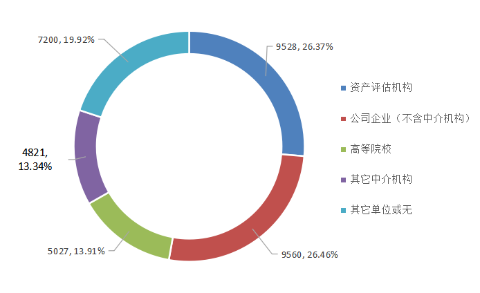 2022年资产评估师职业资格全国统一考试报告