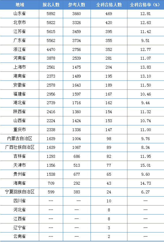 2022年资产评估师职业资格全国统一考试报告