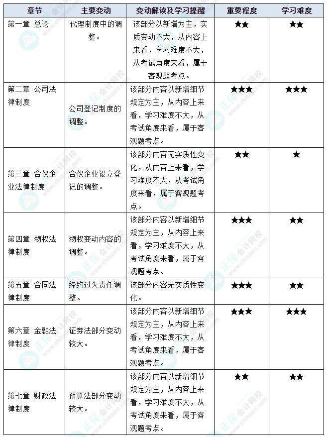 2023年中级会计职称《经济法》教材变化深度解读