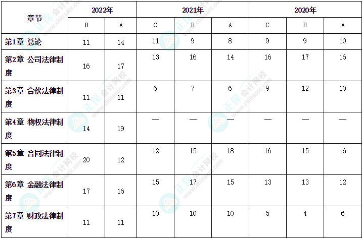 2023年中级会计职称《经济法》教材变化深度解读