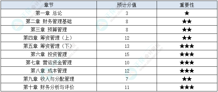 2023年中级会计《财务管理》教材变动深度解读