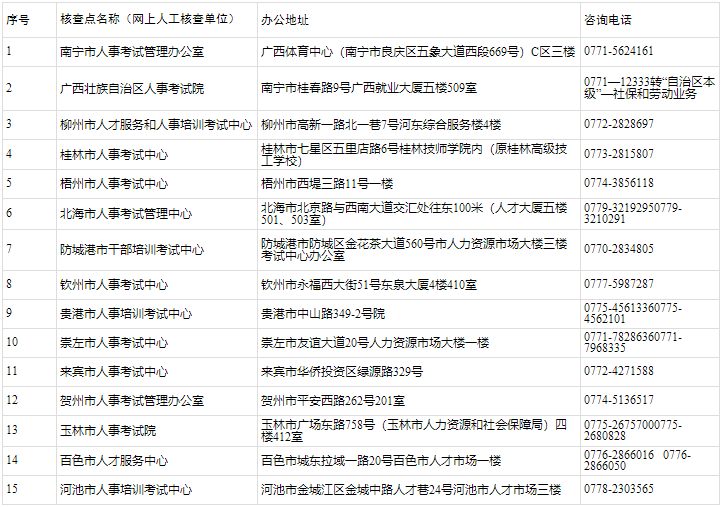 广西2023高级经济师报名资格审核方式