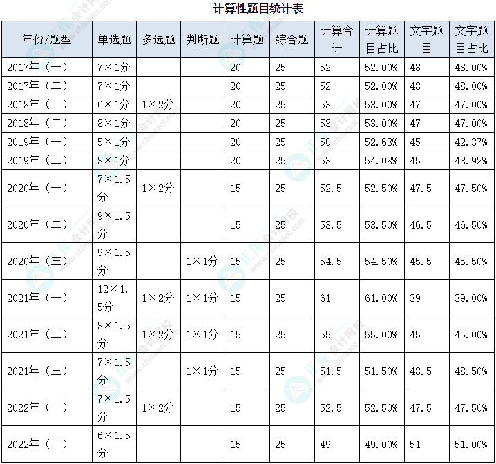 2023年中级会计《财务管理》教材变动深度解读