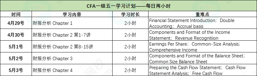 cfa一级二小时
