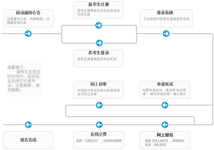 税务师报名流程-报名程序