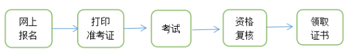 青海高级经济师考务流程