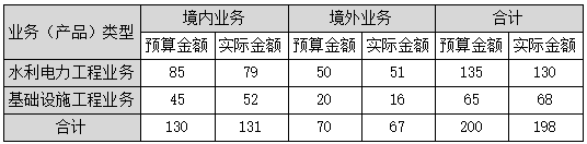 2023年高级会计师案例分析题：多维分析