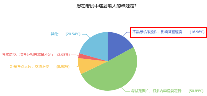 中级会计考试使用无纸化系统 不会操作影响答题速度怎么办？