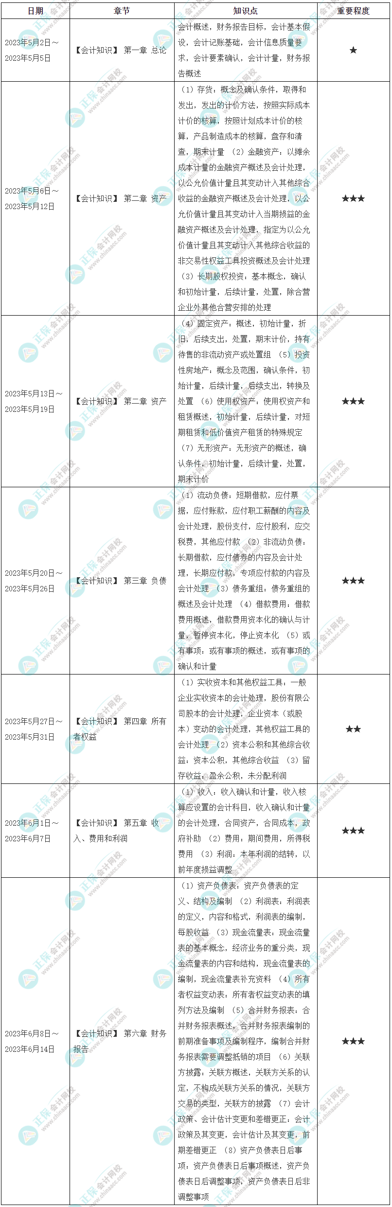 2023《资产评估相关知识》正式学习计划-会计部分