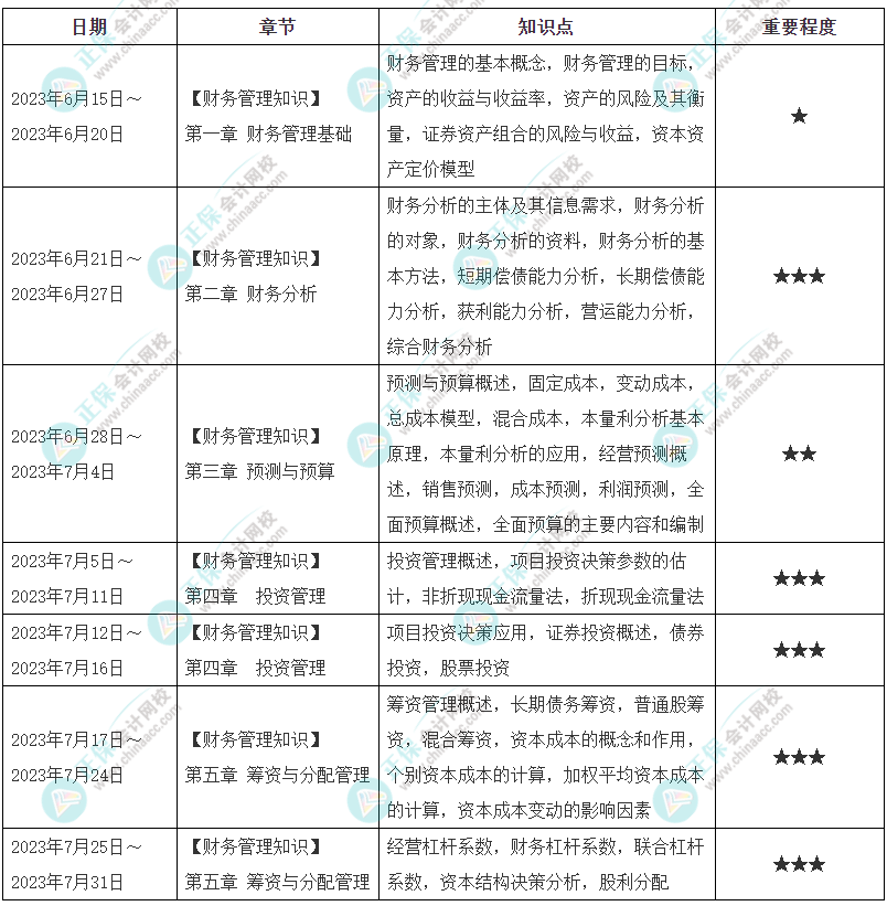 2023《资产评估相关知识》正式学习计划-财管部分