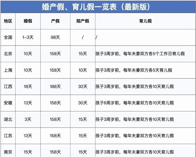 婚产假、育儿假