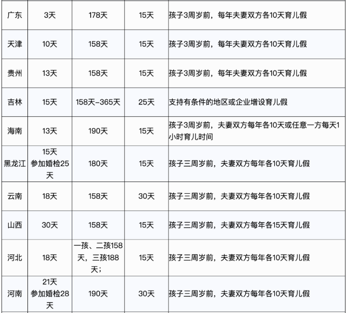 婚产假、育儿假