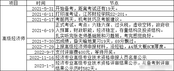 高级经济师