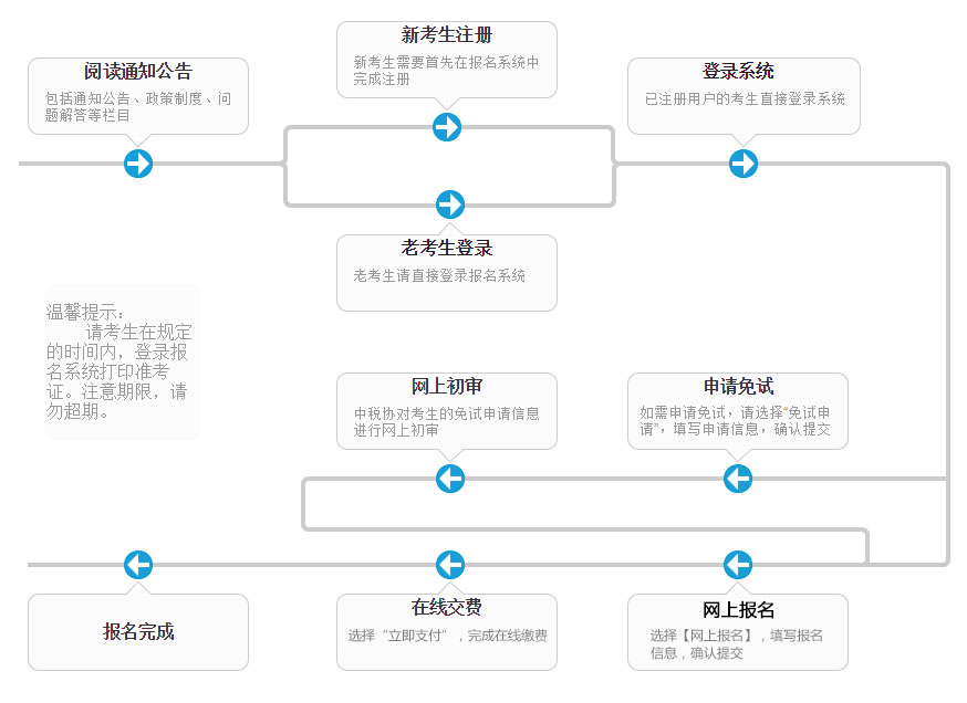 报名流程