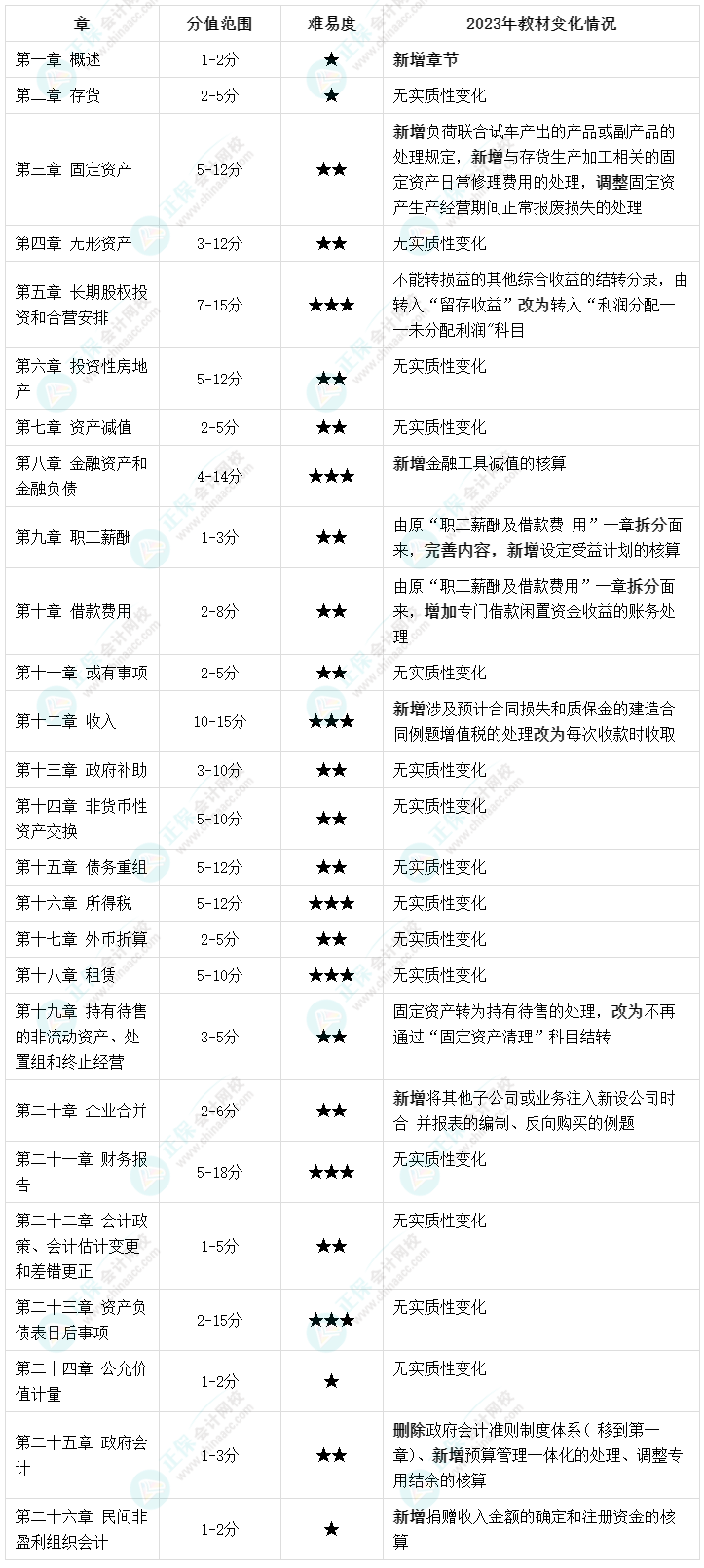 【New】2023《中级会计实务》思维导图下载版！立即Get>