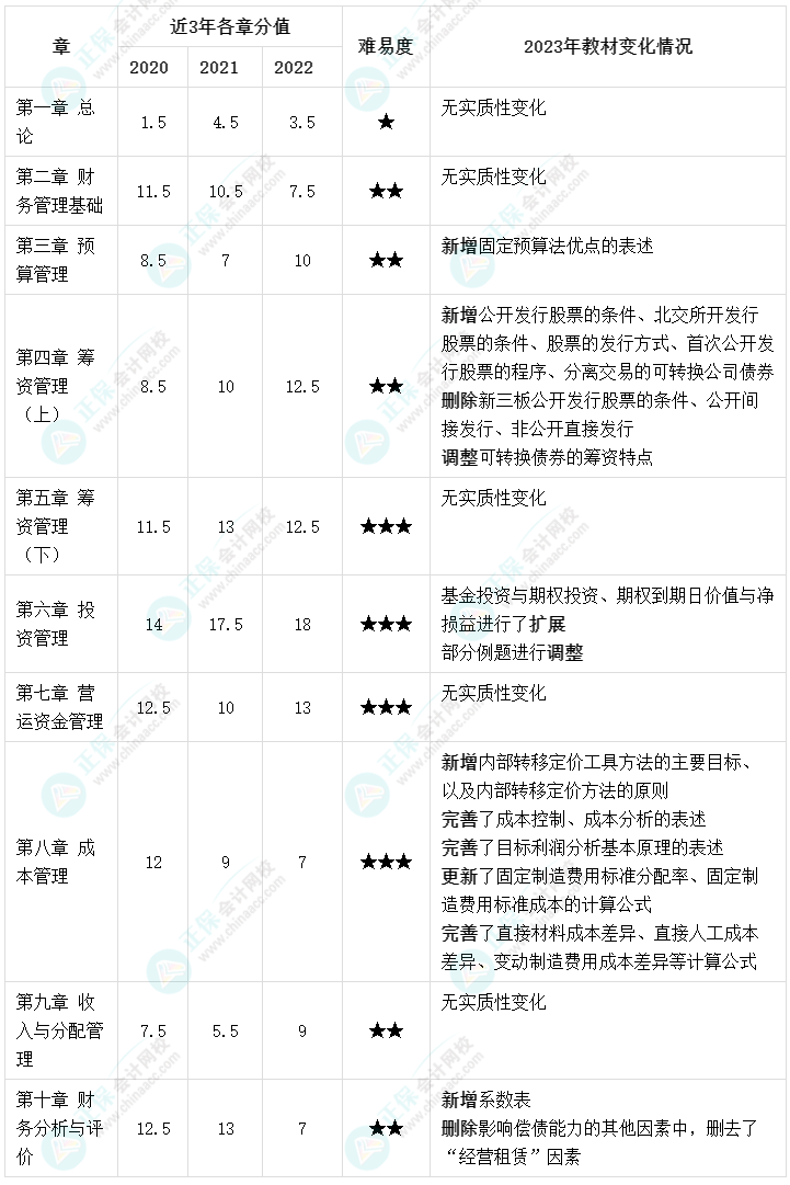 2023年中级会计《财务管理》各章节分值&难易程度&教材变化情况分析