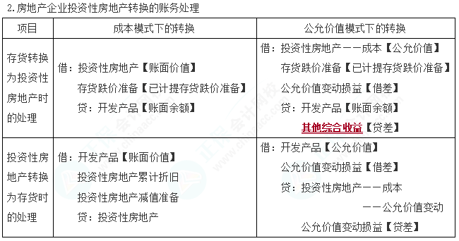 2023cpa《会计》第五章基础备考易错易混知识点