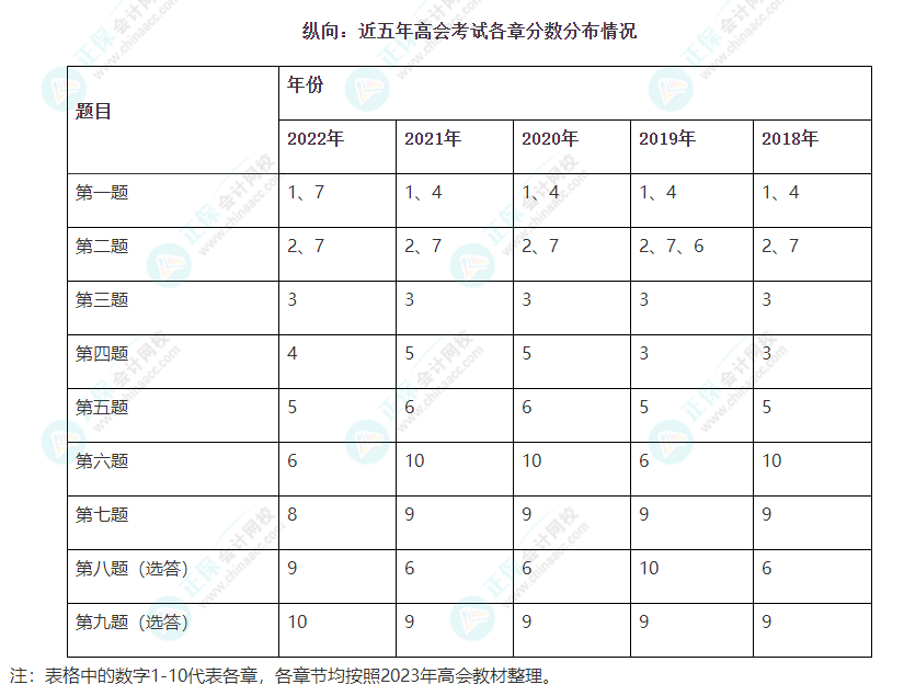 2023高会考试第十章会出必答题吗？