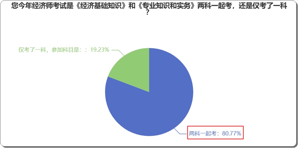 报考2023年中级经济师，一年考两科好，还是仅考一科？