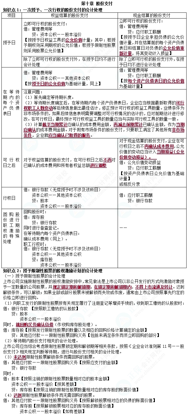 2023cpa《会计》第十章基础备考易错易混知识点