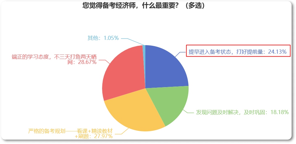 备考2023年中级经济师，为什么建议你提早开始？