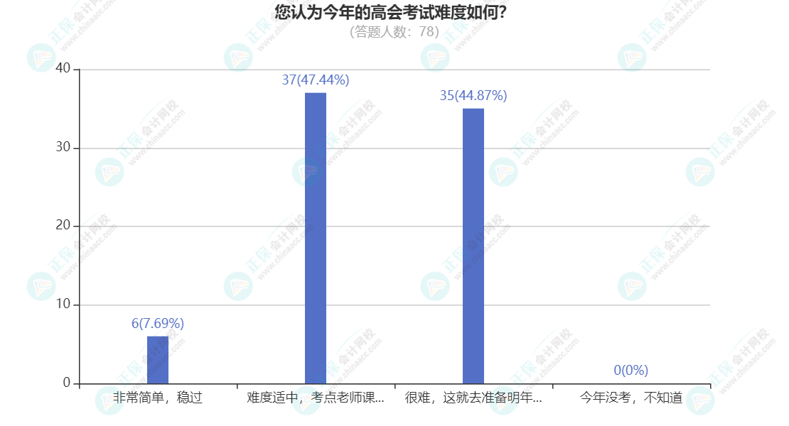 您认为今年的高会考试难度如何？(1)