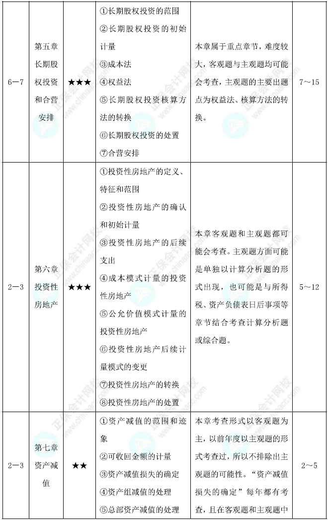 中级会计实务基础阶段学习计划第2页