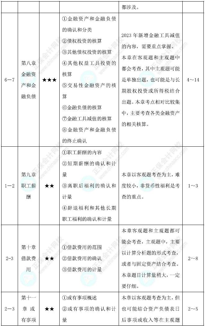 中级会计实务基础阶段学习计划第3页