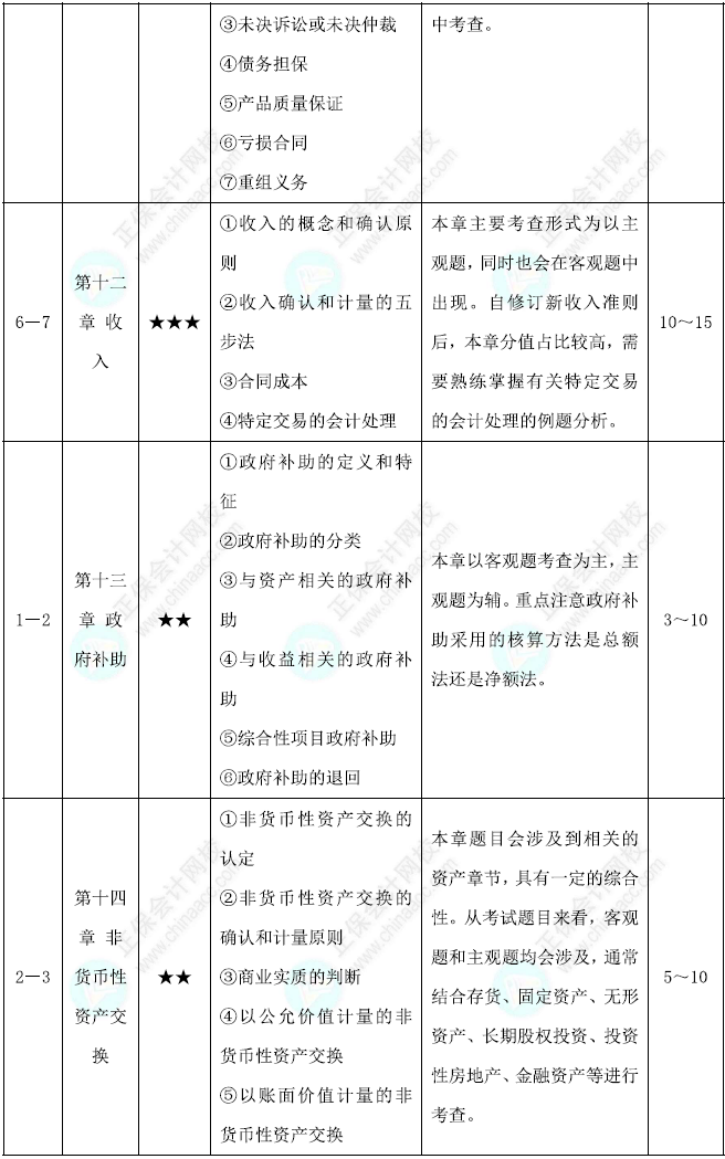 中级会计实务基础阶段学习计划第4页