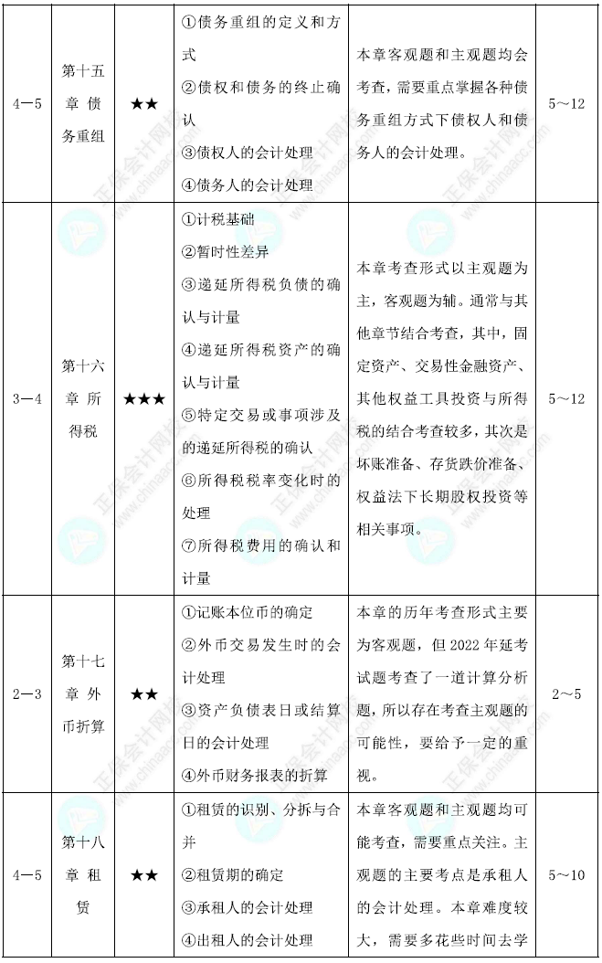 中级会计实务基础阶段学习计划第5页