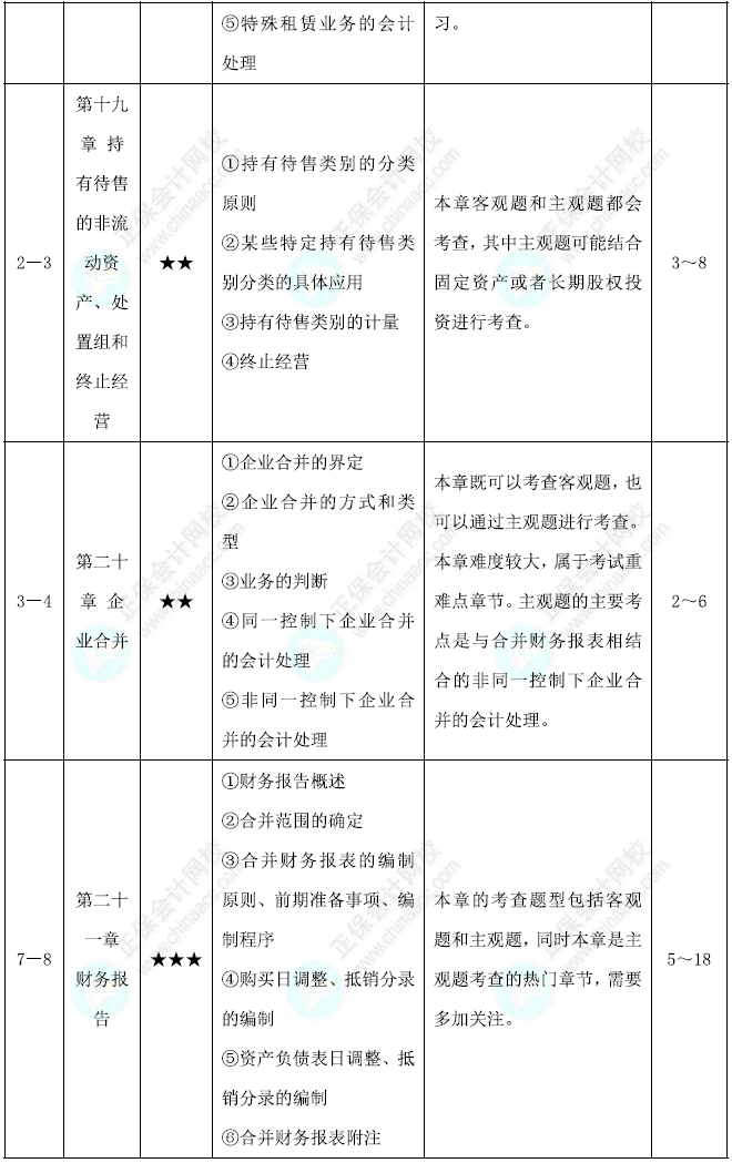 中级会计实务基础阶段学习计划第6页