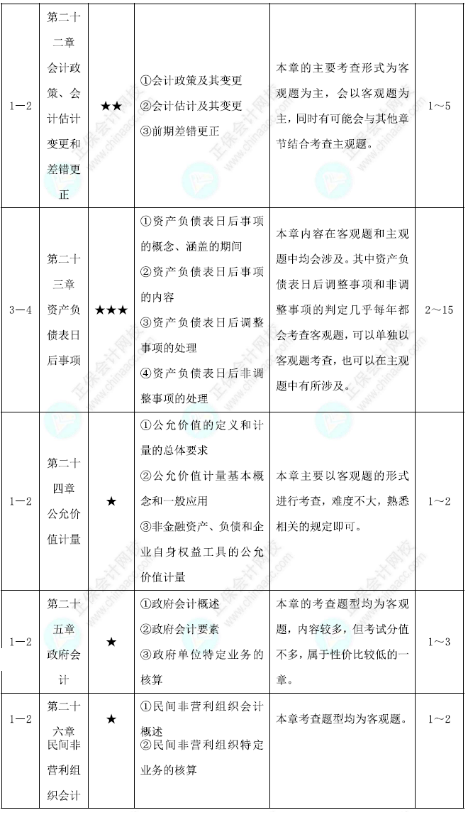 中级会计实务基础阶段学习计划第7页