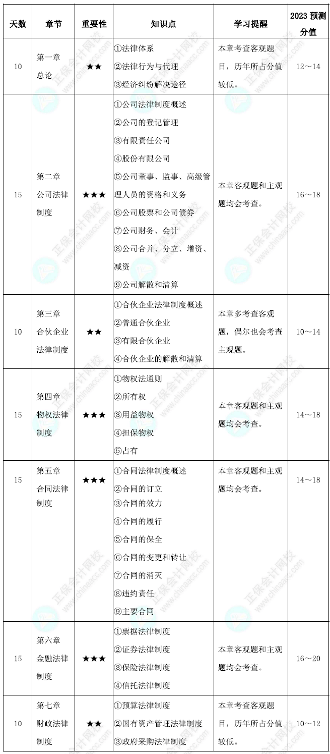 中级经济法基础阶段学习计划