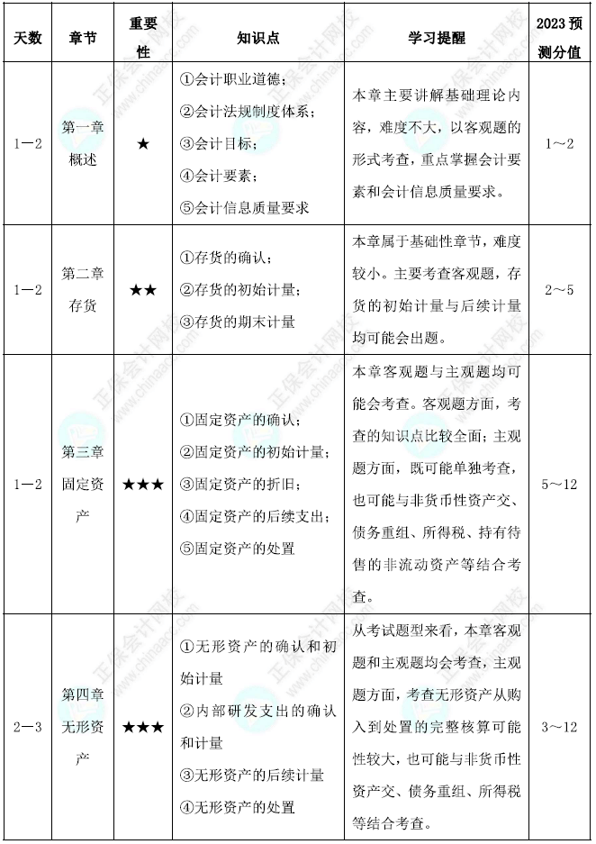 中级会计实务基础阶段学习计划