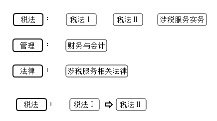 税务师科目报考策略